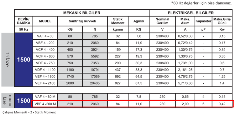 Miksan VBF 4-200 M 0.25 kw 1500 D/D 230 volt Monofaze Flanşlı Vibrasyon Motoru Mekanik ve Elektriksel Bilgiler Tablosu